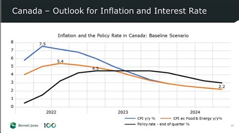 interest rates canada forecast 2024